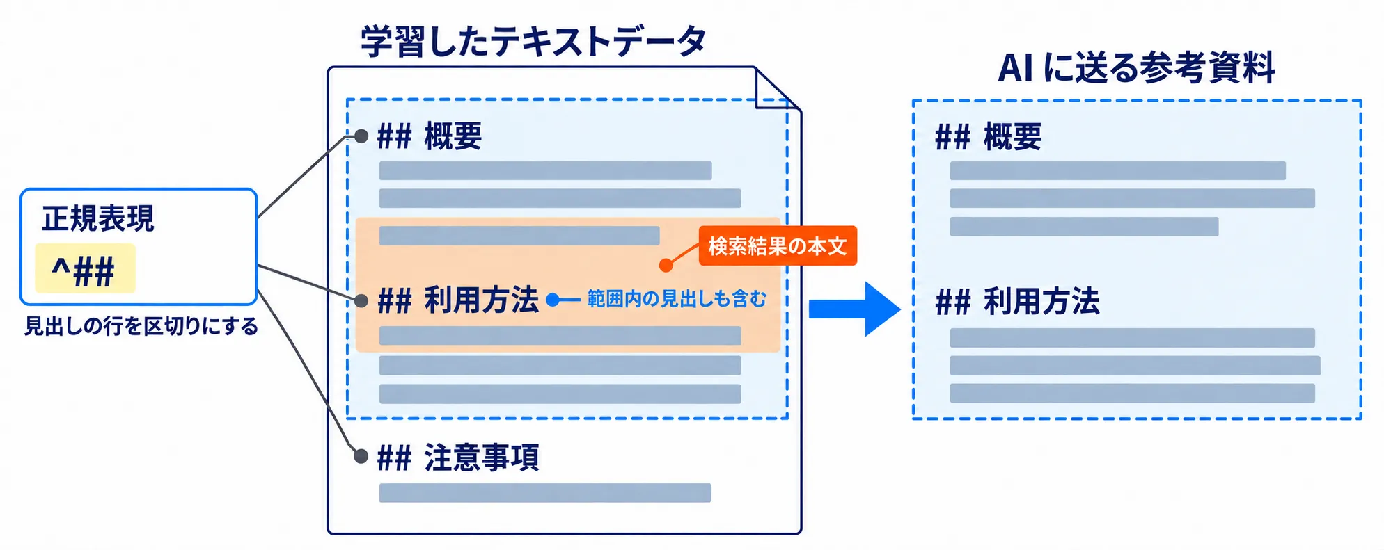 検索結果の本文が「概要」と「利用方法」にまたがる場合に、両方の章全体を AI に送る例